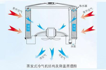 電子廠降溫,車間空調(diào),降溫設(shè)備,車間降溫,潤東方環(huán)?？照{(diào)