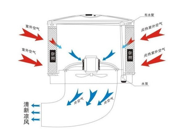 提升環(huán)?？照{(diào)制冷效果的幾大要素